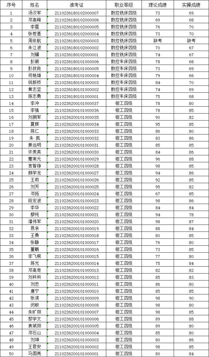 2021年第2次湖南工貿(mào)技師學(xué)院職業(yè)技能等級認(rèn)定考試成績公示表