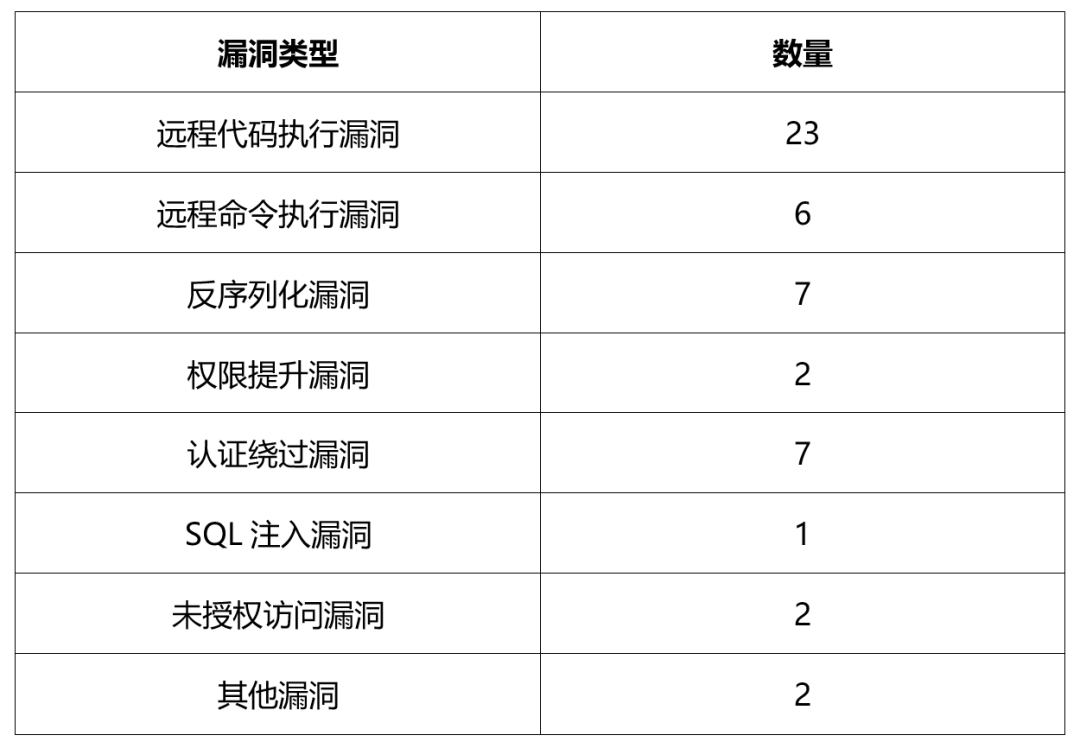 攻防演練在即，這40個漏洞必須修復！亞信安全正式發(fā)布高危漏洞合集