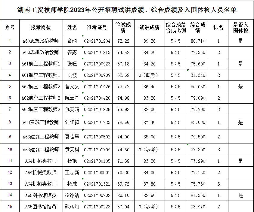 湖南工貿(mào)技師學(xué)院2023年公開招聘試講成績、綜合成績及入圍體檢人員名單公告