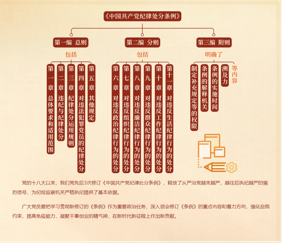 黨紀(jì)學(xué)習(xí)教育每日一課——《中國(guó)共產(chǎn)黨紀(jì)律處分條例》的主要內(nèi)容