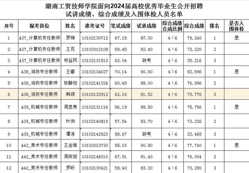 湖南工貿(mào)技師學(xué)院面向2024屆高校優(yōu)秀畢業(yè)生公開招聘試講成績、綜合成績及入圍體檢人員名單公告