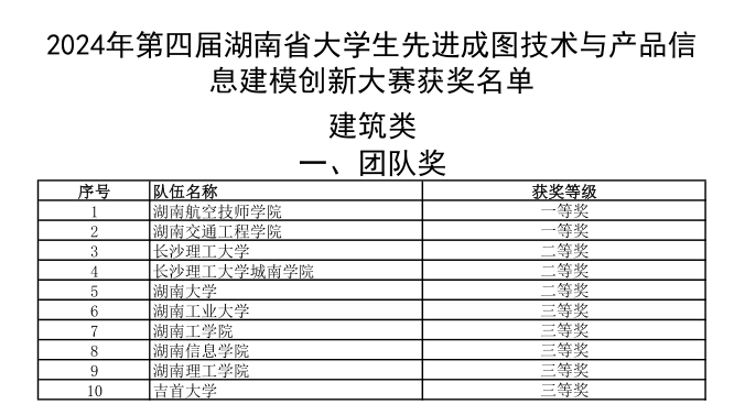 學(xué)院選手勇奪成圖大賽5個(gè)一等獎(jiǎng)和團(tuán)體桂冠