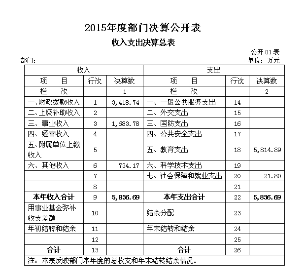 2016年部門預(yù)決算公開