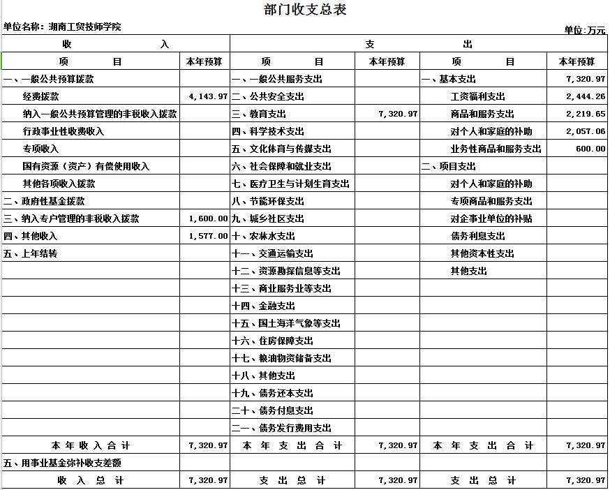 湖南工貿(mào)技師學(xué)院2017年度部門決算公開