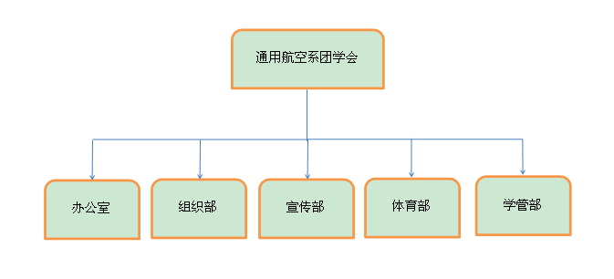 通用航空系團(tuán)學(xué)會部門設(shè)置