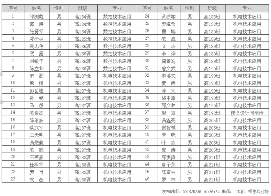 2017屆中國(guó)鐵建重工集團(tuán)有限公司錄用名單