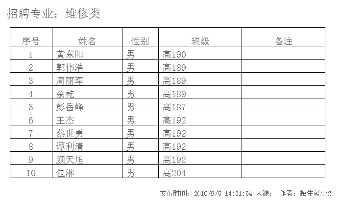 2017屆新奧燃氣株洲分公司錄用名單