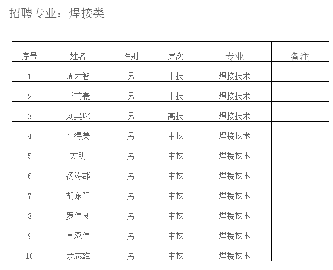 2017屆中國能建湖南火電錄用名單