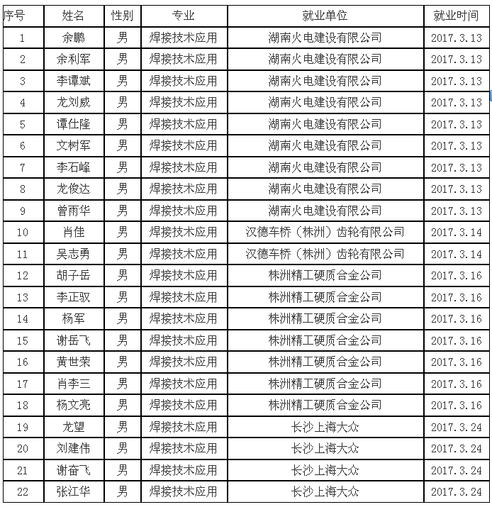 株洲市總工會扶貧辦精準(zhǔn)扶貧培訓(xùn)班就業(yè)名單